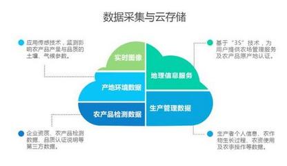 大氣候農(nóng)業(yè)“農(nóng)眼” 大數(shù)據(jù)賦能農(nóng)業(yè)產(chǎn)供銷一體化