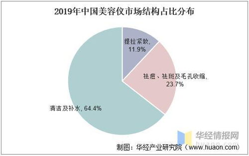 美容儀行業(yè)趨勢分析 產品創(chuàng)新與技術突破是國產品牌破局關鍵